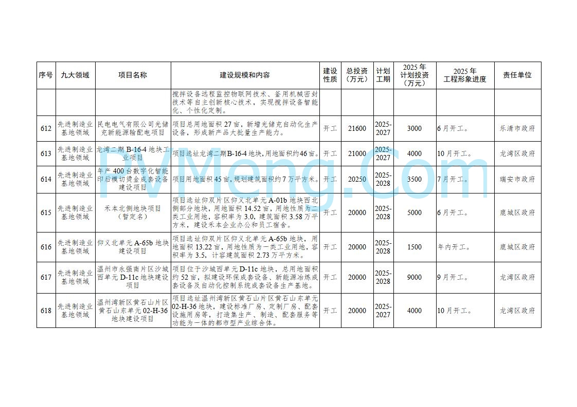 浙江温州市人民政府关于印发2025年温州市“百项千亿”重大建设项目计划和温州市市级政府投资项目计划的通知（温政发〔2025〕4号）20250221