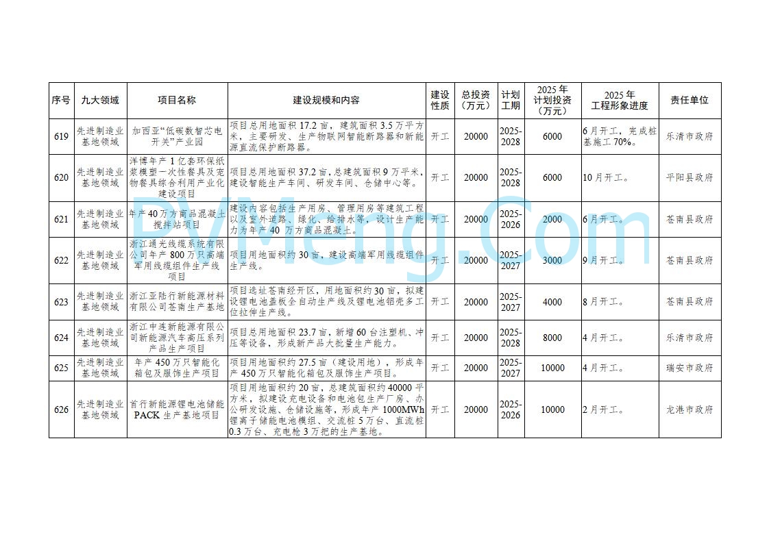 浙江温州市人民政府关于印发2025年温州市“百项千亿”重大建设项目计划和温州市市级政府投资项目计划的通知（温政发〔2025〕4号）20250221