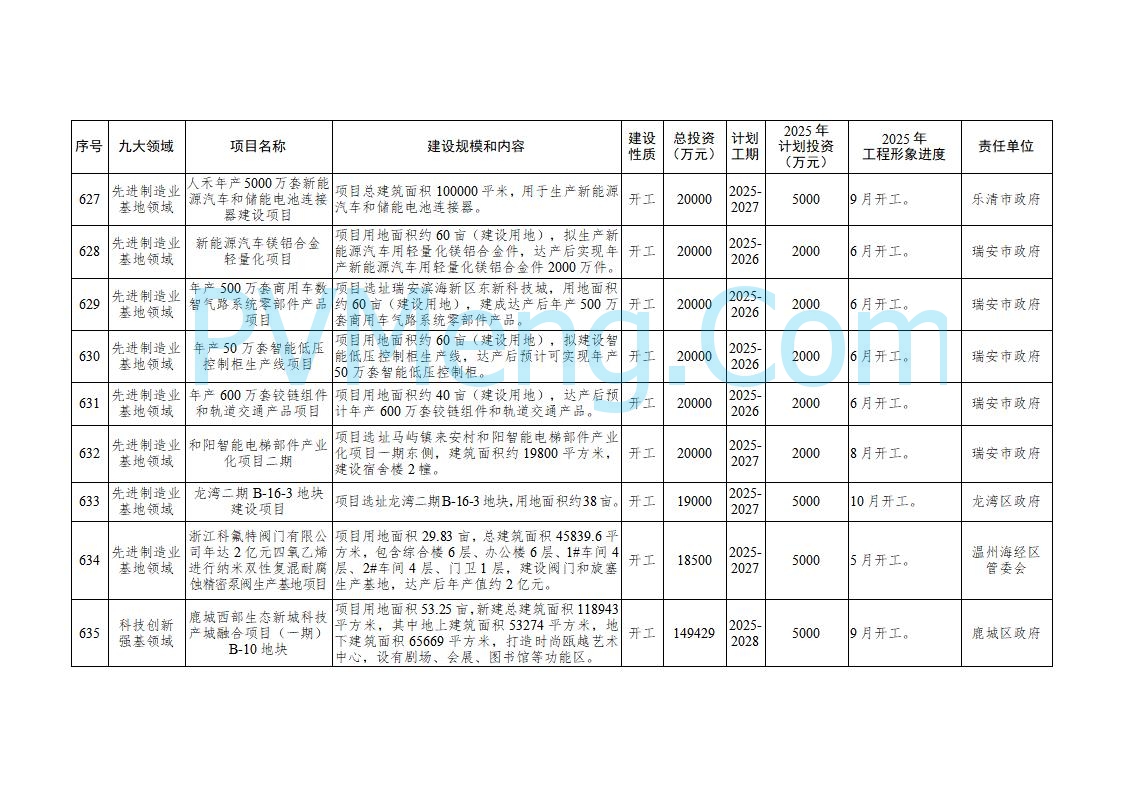 浙江温州市人民政府关于印发2025年温州市“百项千亿”重大建设项目计划和温州市市级政府投资项目计划的通知（温政发〔2025〕4号）20250221