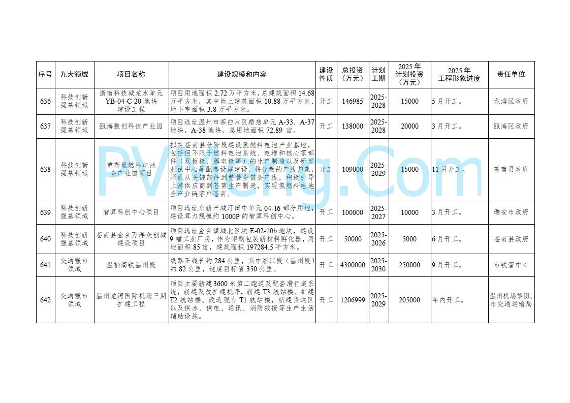 浙江温州市人民政府关于印发2025年温州市“百项千亿”重大建设项目计划和温州市市级政府投资项目计划的通知（温政发〔2025〕4号）20250221