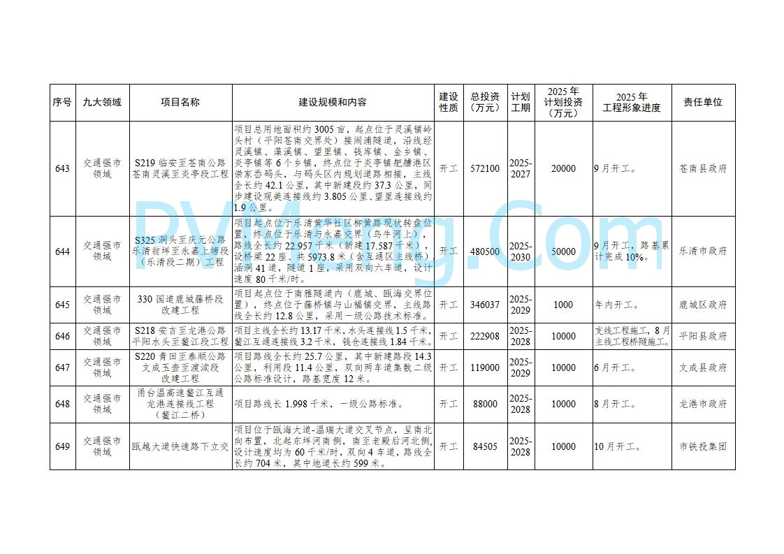 浙江温州市人民政府关于印发2025年温州市“百项千亿”重大建设项目计划和温州市市级政府投资项目计划的通知（温政发〔2025〕4号）20250221