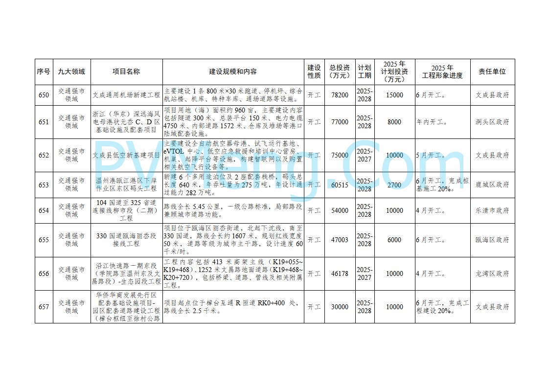 浙江温州市人民政府关于印发2025年温州市“百项千亿”重大建设项目计划和温州市市级政府投资项目计划的通知（温政发〔2025〕4号）20250221