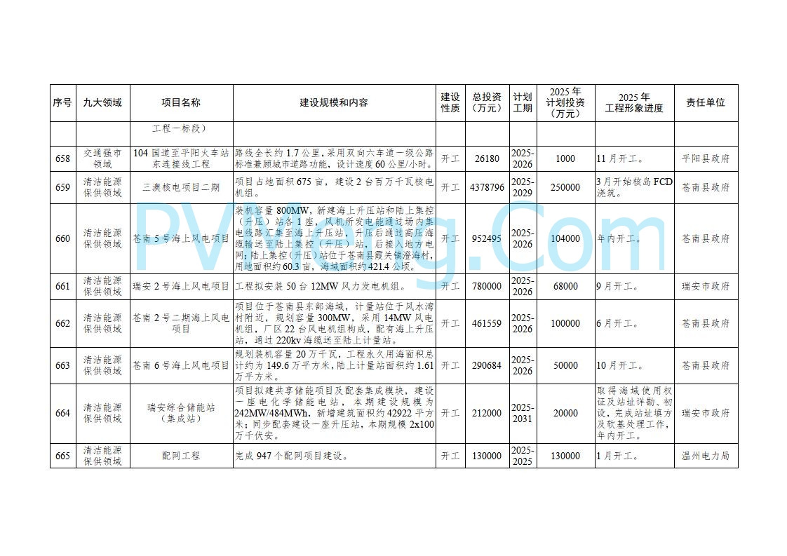 浙江温州市人民政府关于印发2025年温州市“百项千亿”重大建设项目计划和温州市市级政府投资项目计划的通知（温政发〔2025〕4号）20250221