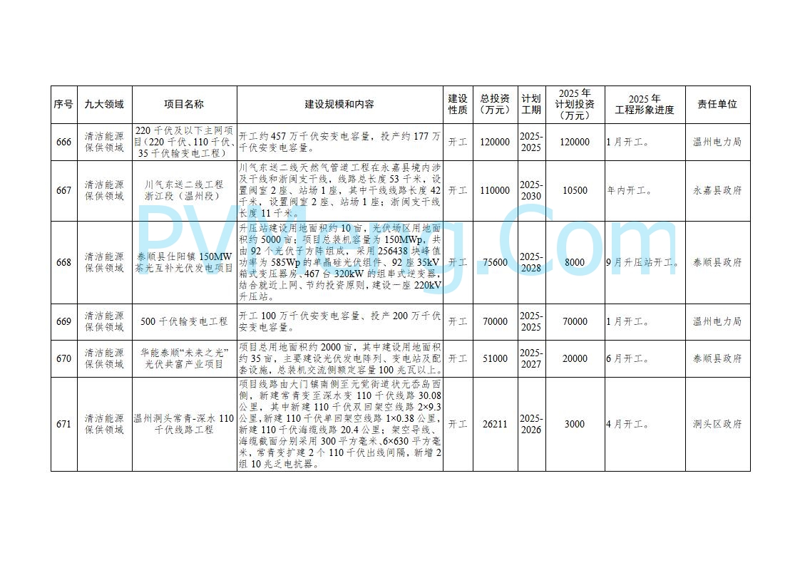 浙江温州市人民政府关于印发2025年温州市“百项千亿”重大建设项目计划和温州市市级政府投资项目计划的通知（温政发〔2025〕4号）20250221