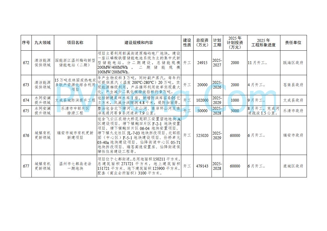 浙江温州市人民政府关于印发2025年温州市“百项千亿”重大建设项目计划和温州市市级政府投资项目计划的通知（温政发〔2025〕4号）20250221