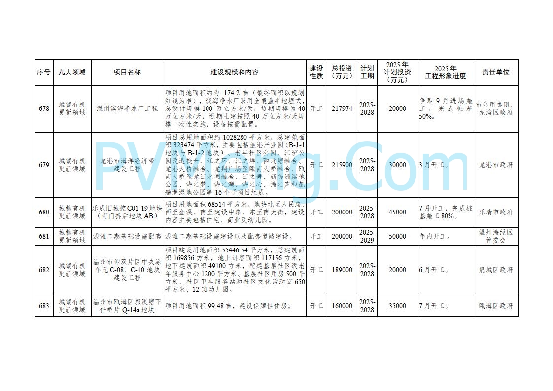 浙江温州市人民政府关于印发2025年温州市“百项千亿”重大建设项目计划和温州市市级政府投资项目计划的通知（温政发〔2025〕4号）20250221