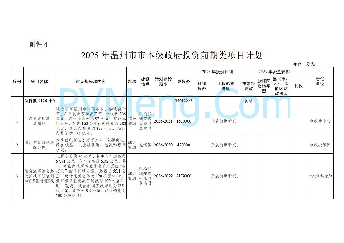 浙江温州市人民政府关于印发2025年温州市“百项千亿”重大建设项目计划和温州市市级政府投资项目计划的通知（温政发〔2025〕4号）20250221