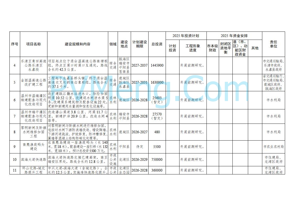 浙江温州市人民政府关于印发2025年温州市“百项千亿”重大建设项目计划和温州市市级政府投资项目计划的通知（温政发〔2025〕4号）20250221