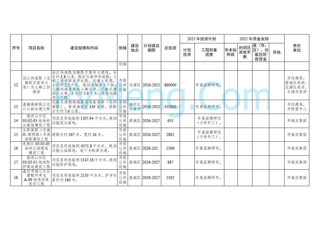 浙江温州市人民政府关于印发2025年温州市“百项千亿”重大建设项目计划和温州市市级政府投资项目计划的通知（温政发〔2025〕4号）20250221