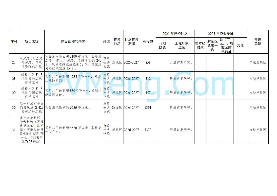 浙江温州市人民政府关于印发2025年温州市“百项千亿”重大建设项目计划和温州市市级政府投资项目计划的通知（温政发〔2025〕4号）20250221