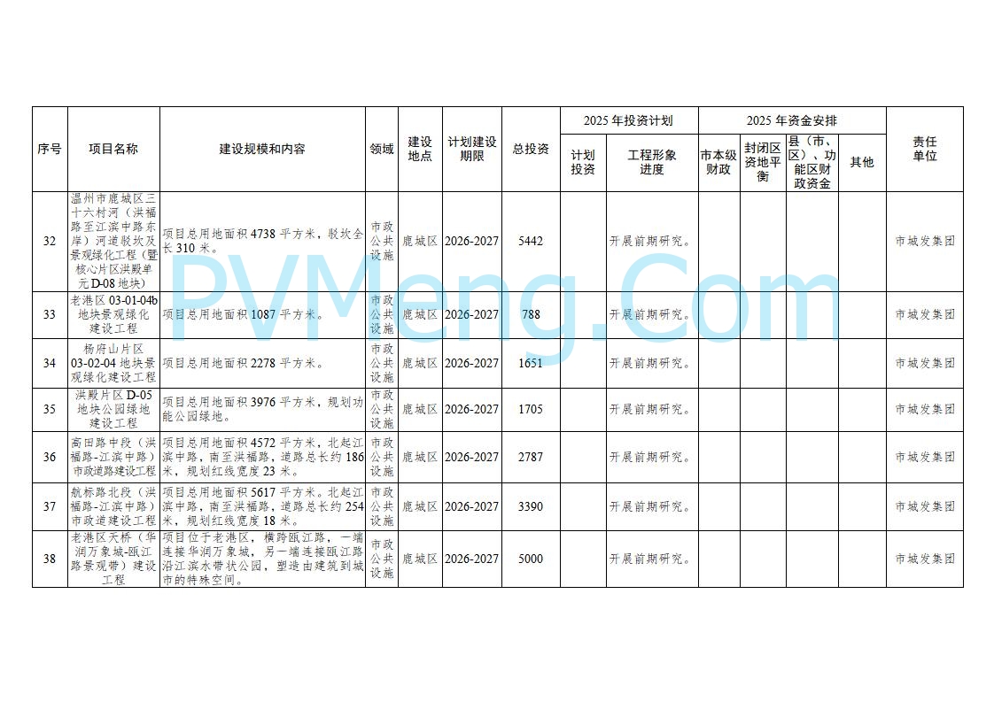 浙江温州市人民政府关于印发2025年温州市“百项千亿”重大建设项目计划和温州市市级政府投资项目计划的通知（温政发〔2025〕4号）20250221