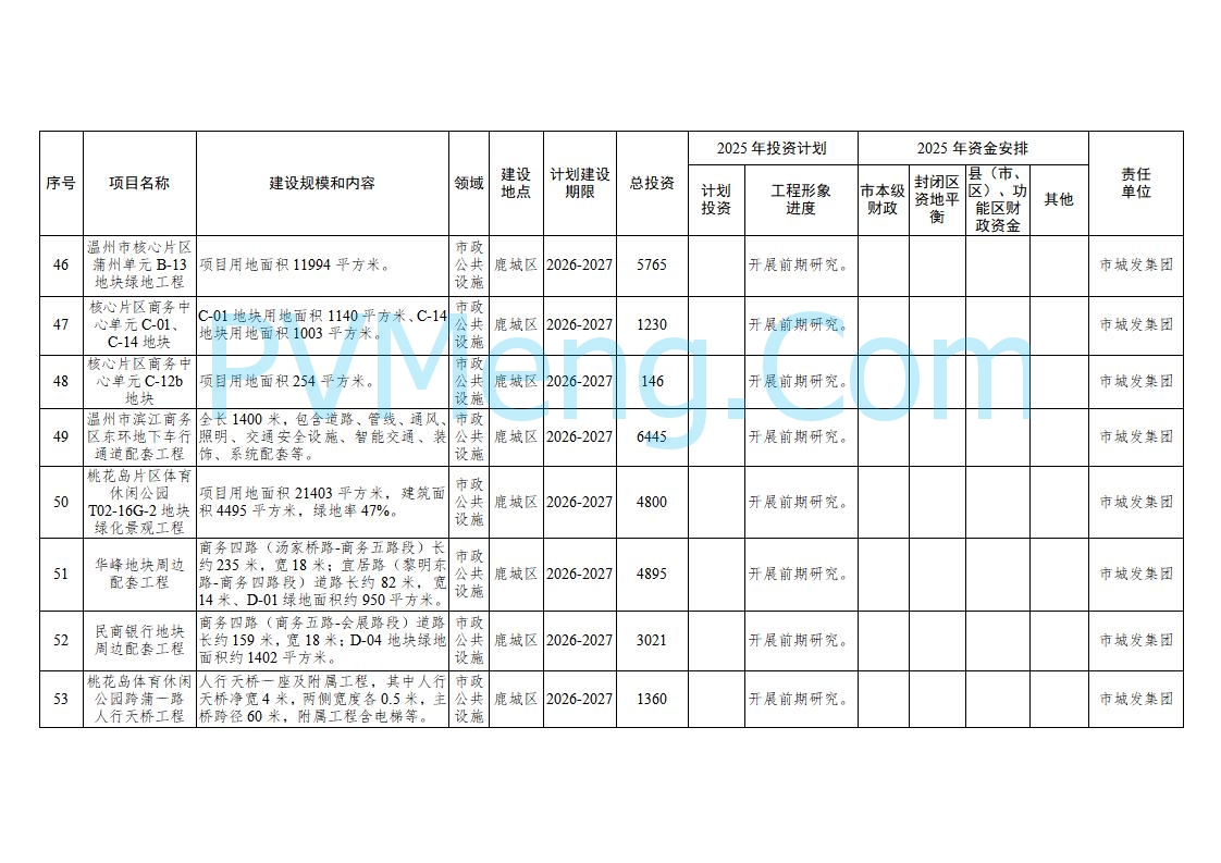 浙江温州市人民政府关于印发2025年温州市“百项千亿”重大建设项目计划和温州市市级政府投资项目计划的通知（温政发〔2025〕4号）20250221