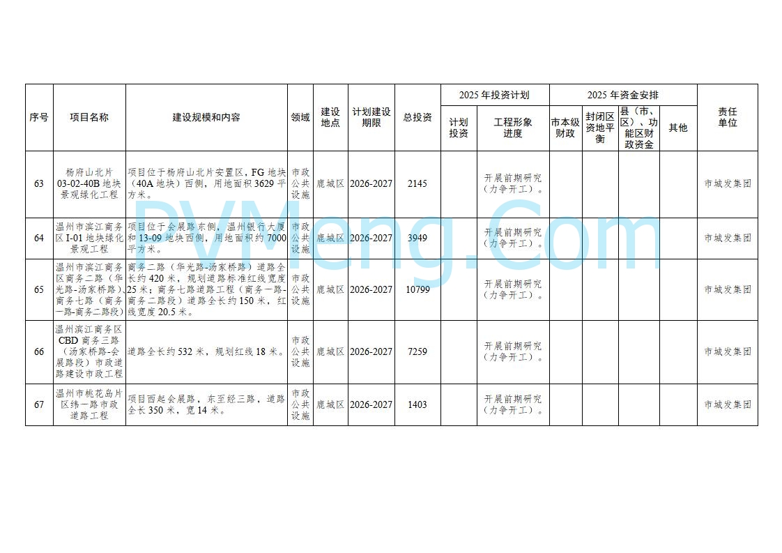 浙江温州市人民政府关于印发2025年温州市“百项千亿”重大建设项目计划和温州市市级政府投资项目计划的通知（温政发〔2025〕4号）20250221