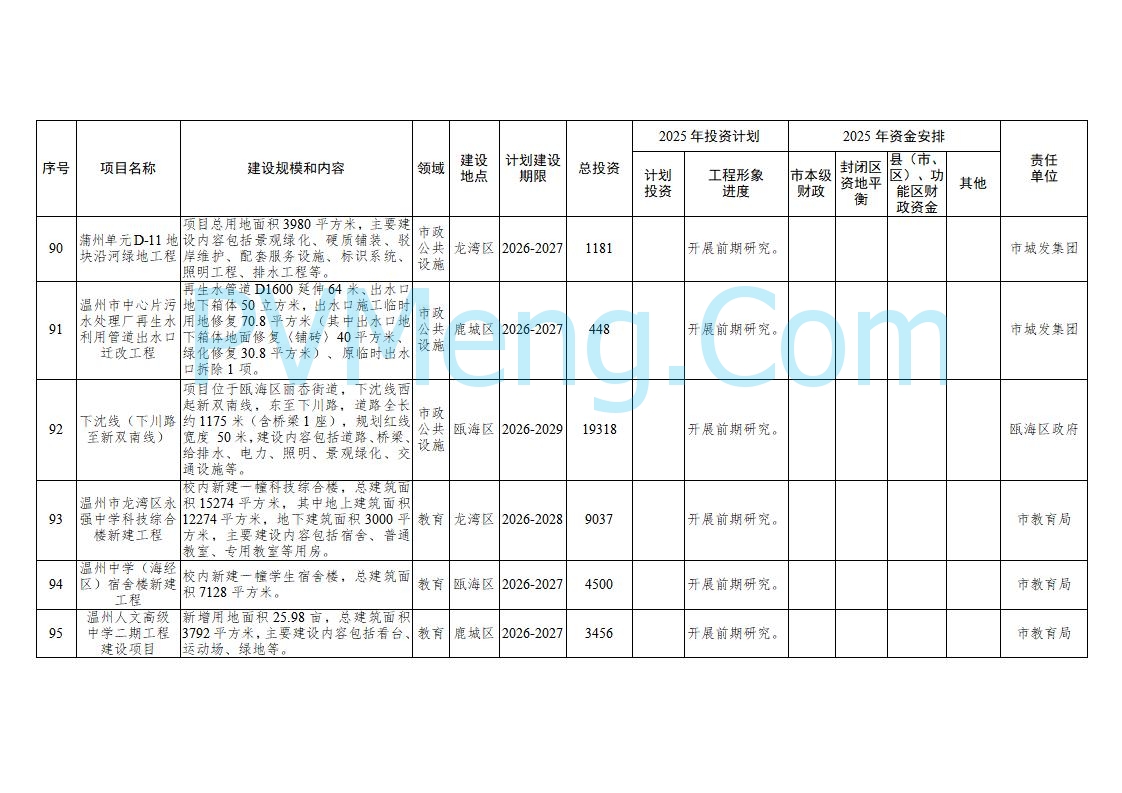 浙江温州市人民政府关于印发2025年温州市“百项千亿”重大建设项目计划和温州市市级政府投资项目计划的通知（温政发〔2025〕4号）20250221