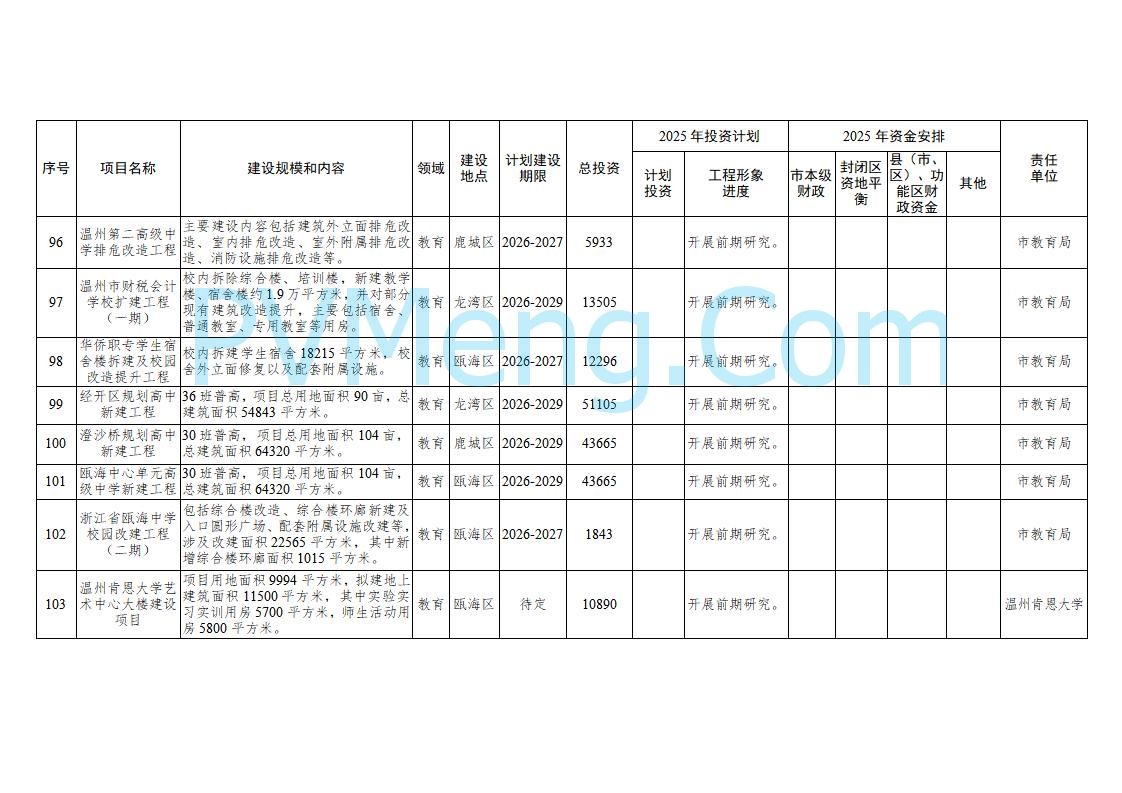 浙江温州市人民政府关于印发2025年温州市“百项千亿”重大建设项目计划和温州市市级政府投资项目计划的通知（温政发〔2025〕4号）20250221