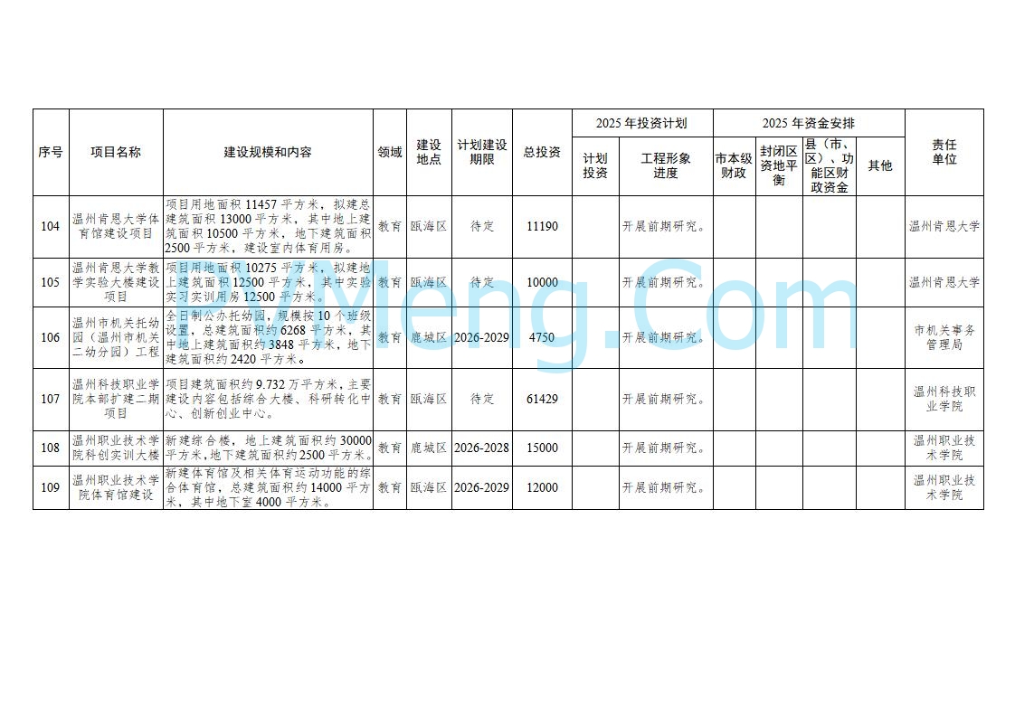 浙江温州市人民政府关于印发2025年温州市“百项千亿”重大建设项目计划和温州市市级政府投资项目计划的通知（温政发〔2025〕4号）20250221