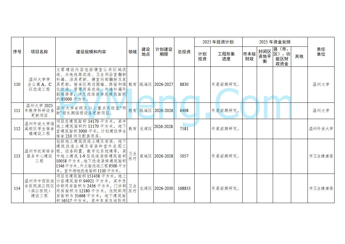 浙江温州市人民政府关于印发2025年温州市“百项千亿”重大建设项目计划和温州市市级政府投资项目计划的通知（温政发〔2025〕4号）20250221