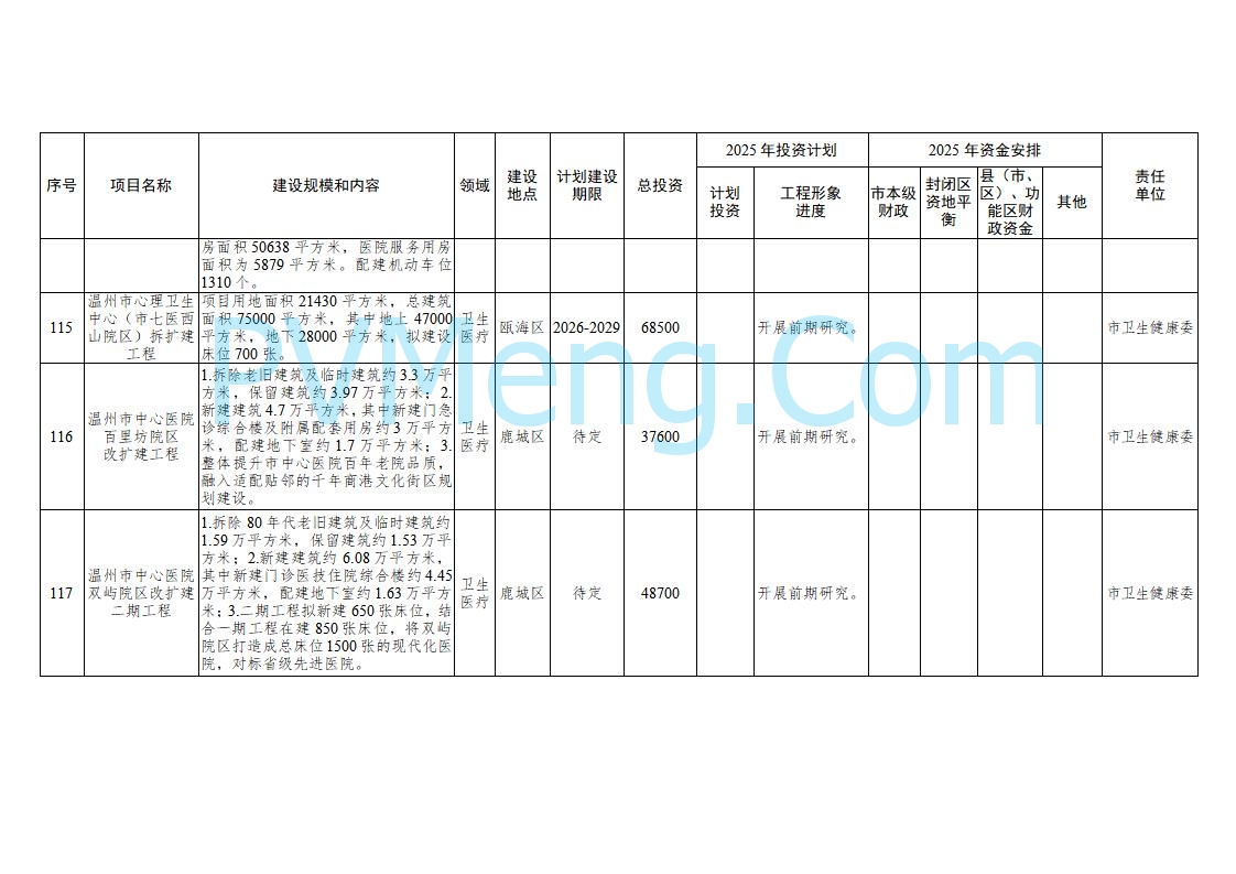 浙江温州市人民政府关于印发2025年温州市“百项千亿”重大建设项目计划和温州市市级政府投资项目计划的通知（温政发〔2025〕4号）20250221