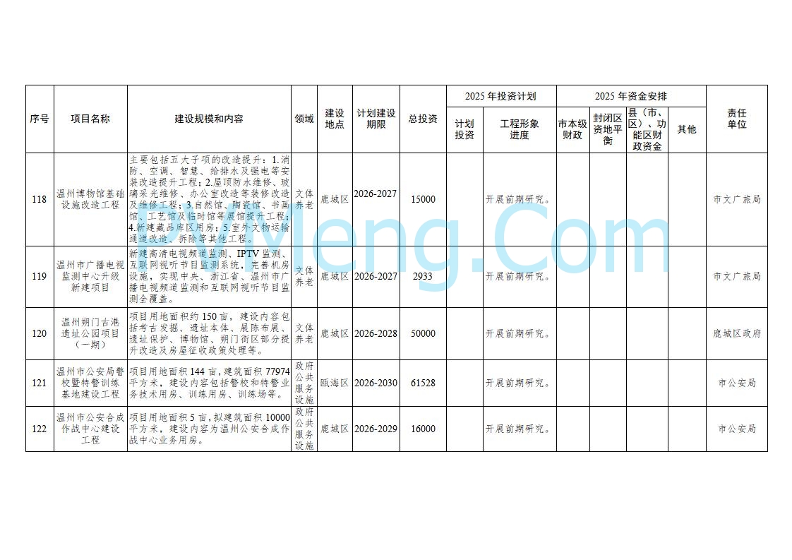 浙江温州市人民政府关于印发2025年温州市“百项千亿”重大建设项目计划和温州市市级政府投资项目计划的通知（温政发〔2025〕4号）20250221