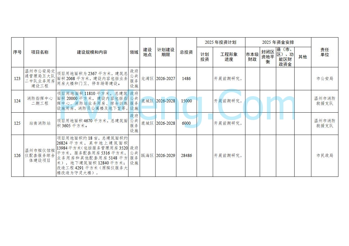 浙江温州市人民政府关于印发2025年温州市“百项千亿”重大建设项目计划和温州市市级政府投资项目计划的通知（温政发〔2025〕4号）20250221