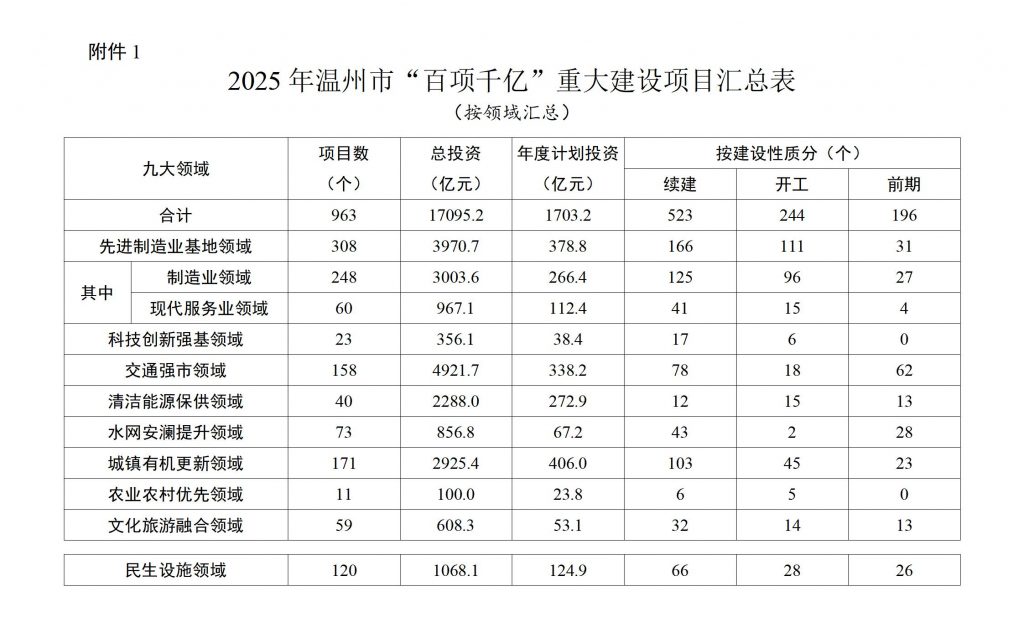 浙江温州市人民政府关于印发2025年温州市“百项千亿”重大建设项目计划和温州市市级政府投资项目计划的通知（温政发〔2025〕4号）20250221