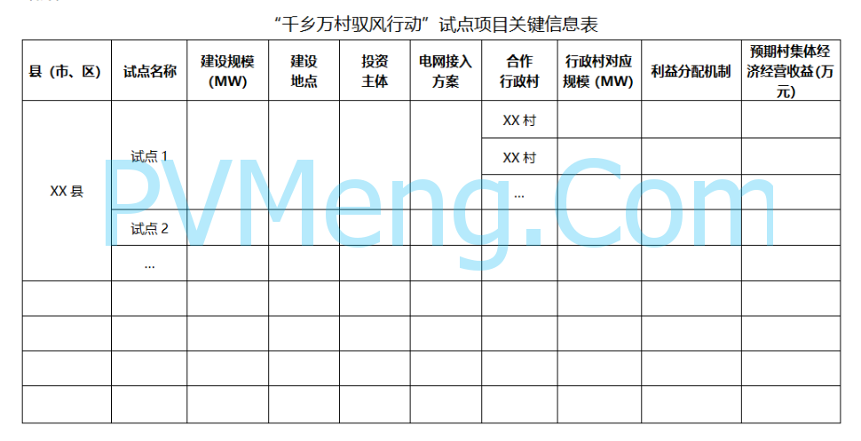 宁夏发改委关于印发《宁夏回族自治区“千乡万村驭风行动”总体方案》的通知（宁发改能源（发展）〔2024〕450号）20240627