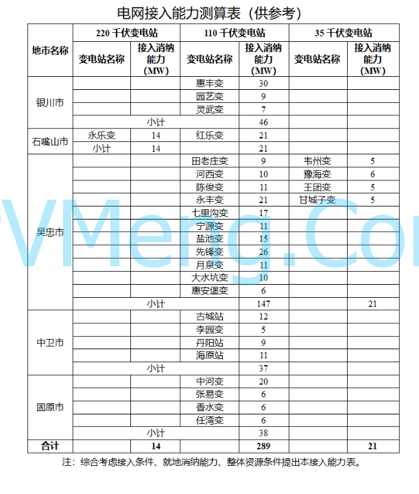 宁夏发改委关于印发《宁夏回族自治区“千乡万村驭风行动”总体方案》的通知（宁发改能源（发展）〔2024〕450号）20240627