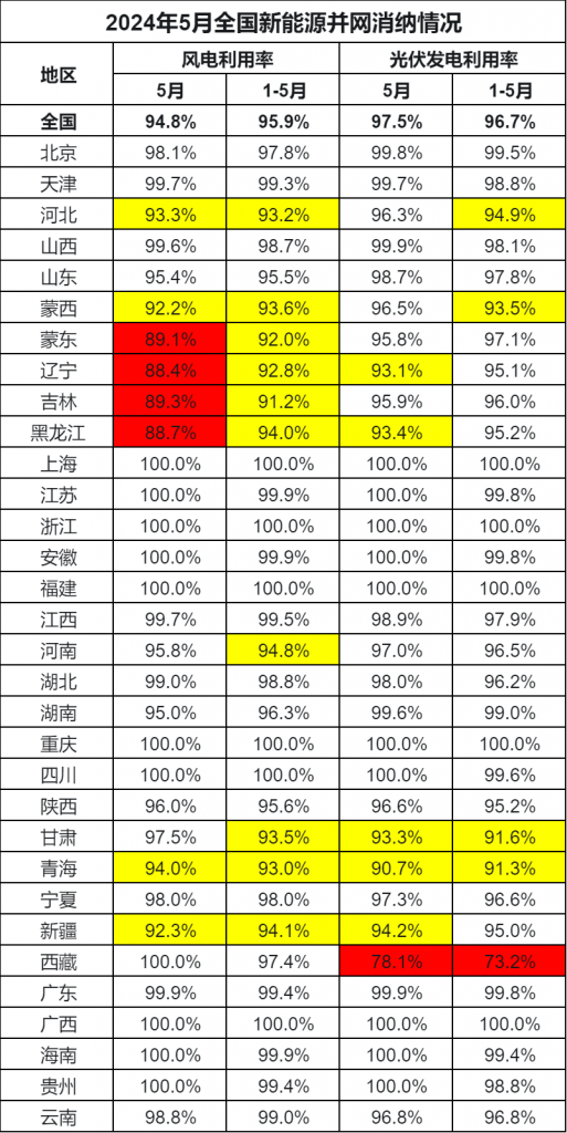 2024年5月全国新能源并网消纳情况20240702