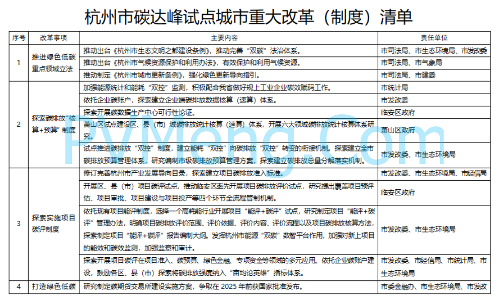 杭州市人民政府关于印发国家碳达峰试点（杭州）实施方案的通知(杭政函〔2024〕42号)20240628