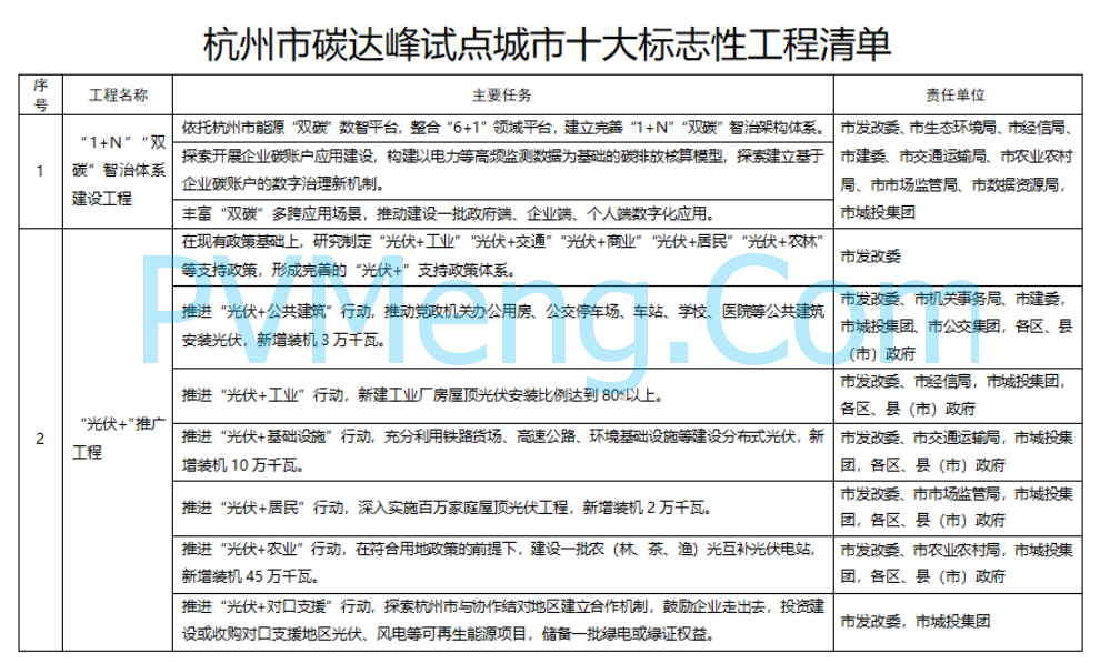 杭州市人民政府关于印发国家碳达峰试点（杭州）实施方案的通知(杭政函〔2024〕42号)20240628