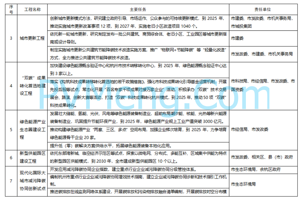 杭州市人民政府关于印发国家碳达峰试点（杭州）实施方案的通知(杭政函〔2024〕42号)20240628