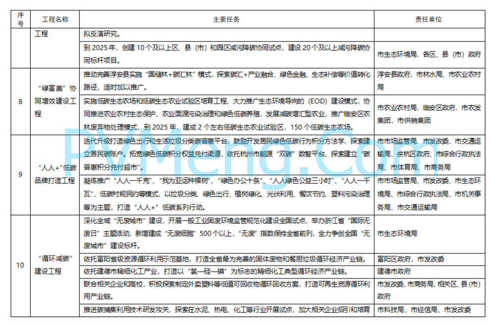 杭州市人民政府关于印发国家碳达峰试点（杭州）实施方案的通知(杭政函〔2024〕42号)20240628