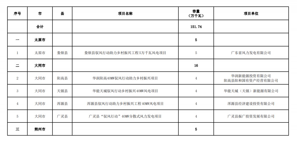 山西省能源局关于山西省驭风行动助力乡村振兴工程项目评选情况的公示20240703