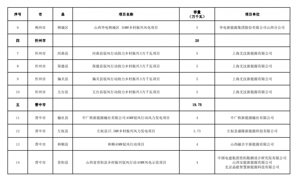 山西省能源局关于山西省驭风行动助力乡村振兴工程项目评选情况的公示20240703