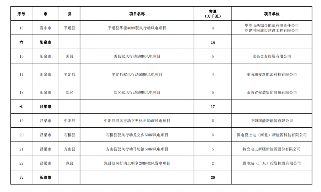 山西省能源局关于山西省驭风行动助力乡村振兴工程项目评选情况的公示20240703