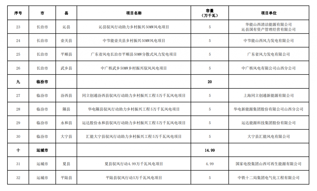 山西省能源局关于山西省驭风行动助力乡村振兴工程项目评选情况的公示20240703