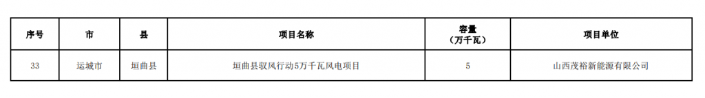 山西省能源局关于山西省驭风行动助力乡村振兴工程项目评选情况的公示20240703