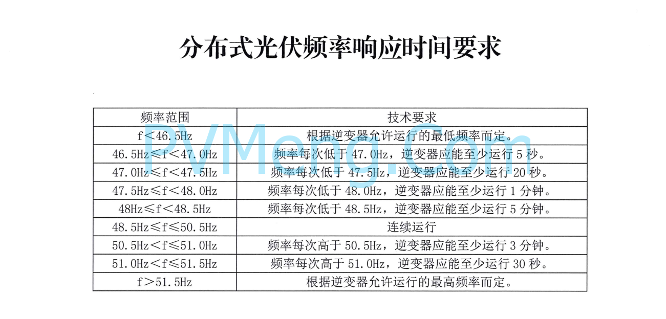 山东省能源局关于切实做好分布式光伏并网运行工作的通知(鲁监能安全规〔2021〕94号)20211228