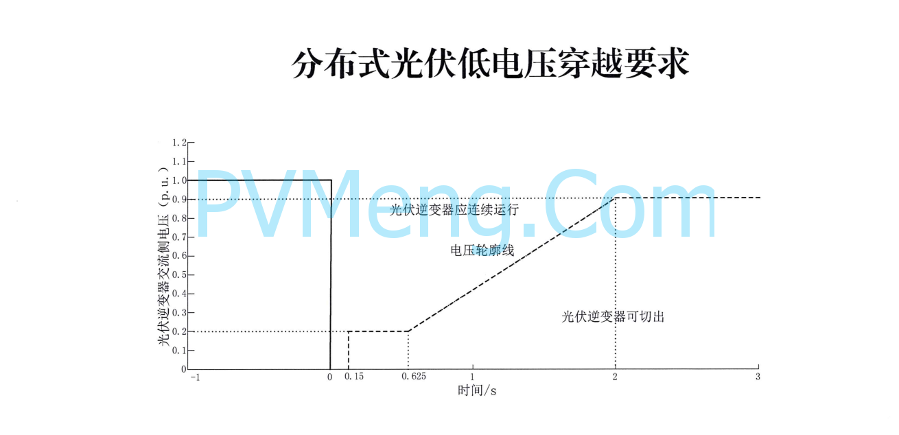 山东省能源局关于切实做好分布式光伏并网运行工作的通知(鲁监能安全规〔2021〕94号)20211228