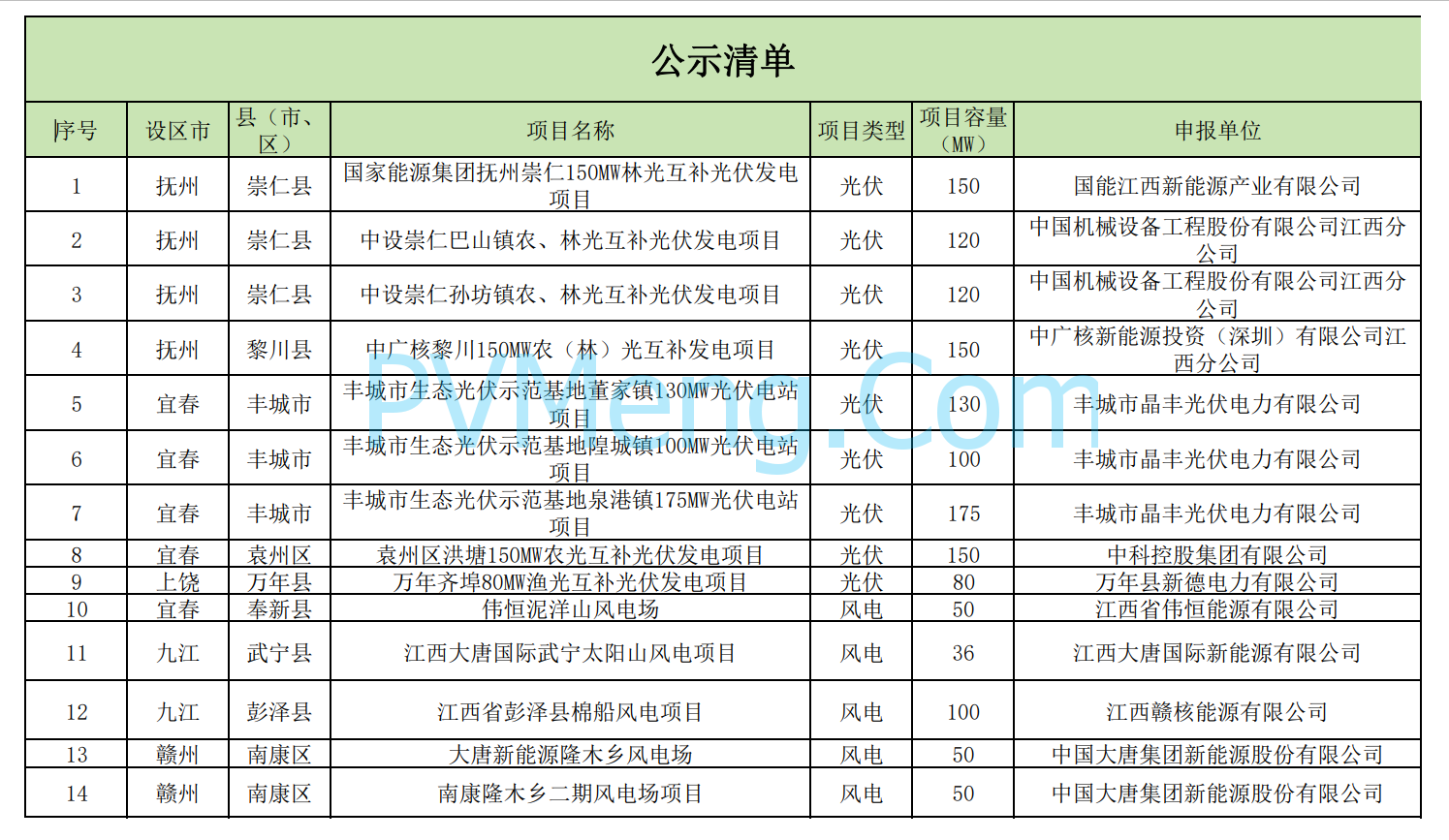 江西省发改委关于第一批在建集中式新能源项目拟转为市场化交易项目的公示20240722