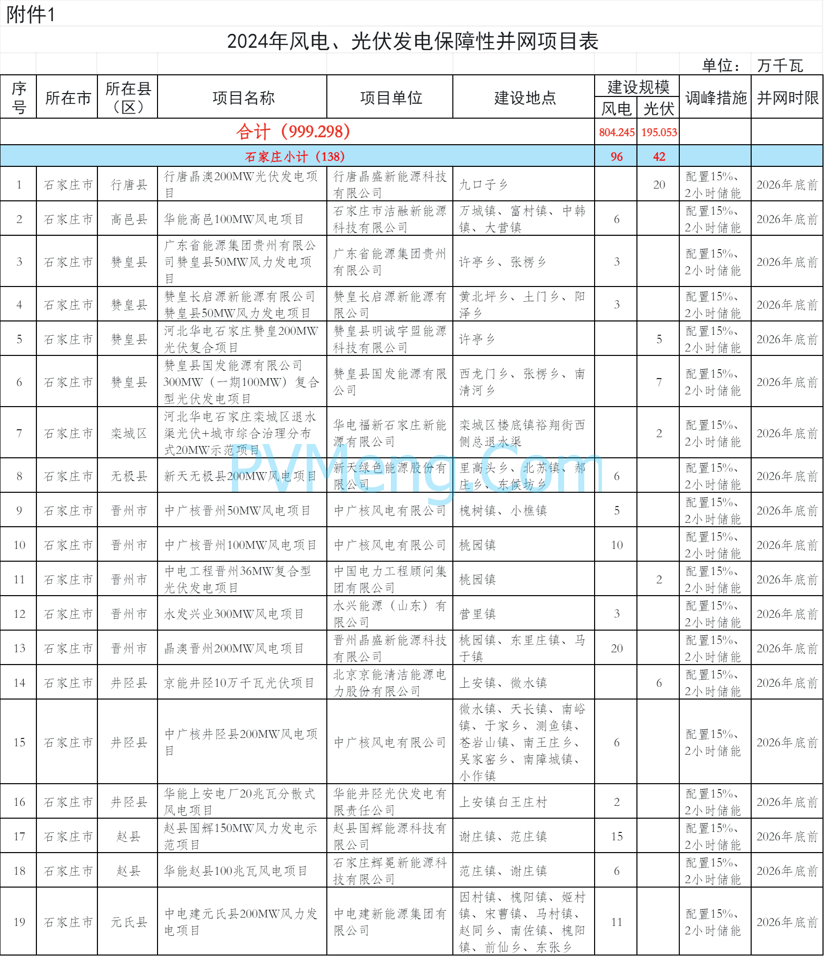 关于下达河北省2024年风电、光伏发电年度开发建设方案第一批项目的通知（冀发改能源〔2024〕1028号）20240725