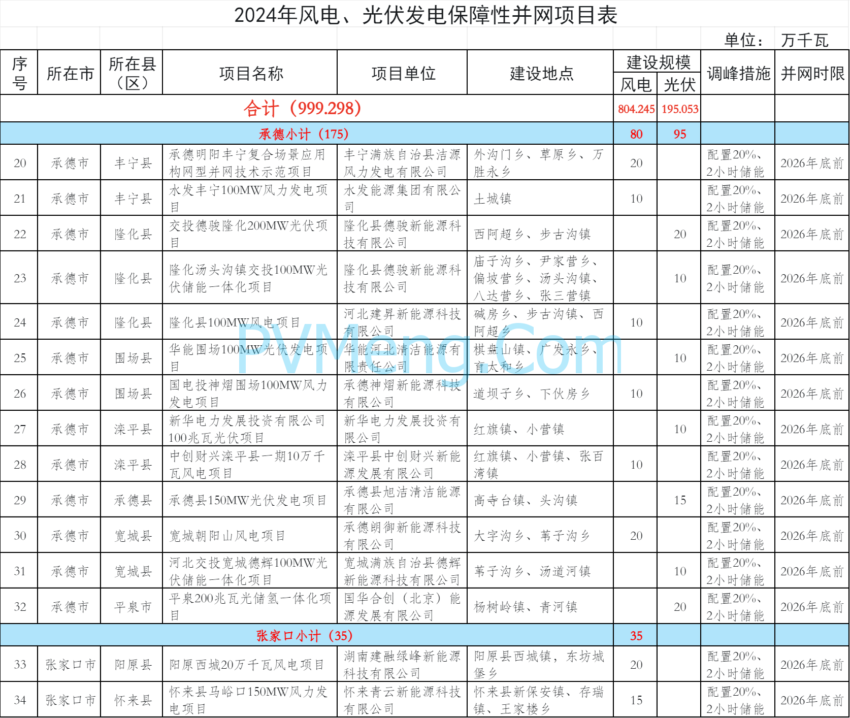 关于下达河北省2024年风电、光伏发电年度开发建设方案第一批项目的通知（冀发改能源〔2024〕1028号）20240725