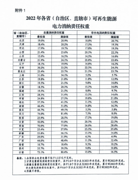 国家发改委关于2022年可再生能源电力消纳责任权重及有关事项的通知（发改办能源〔2022〕680号）20220729