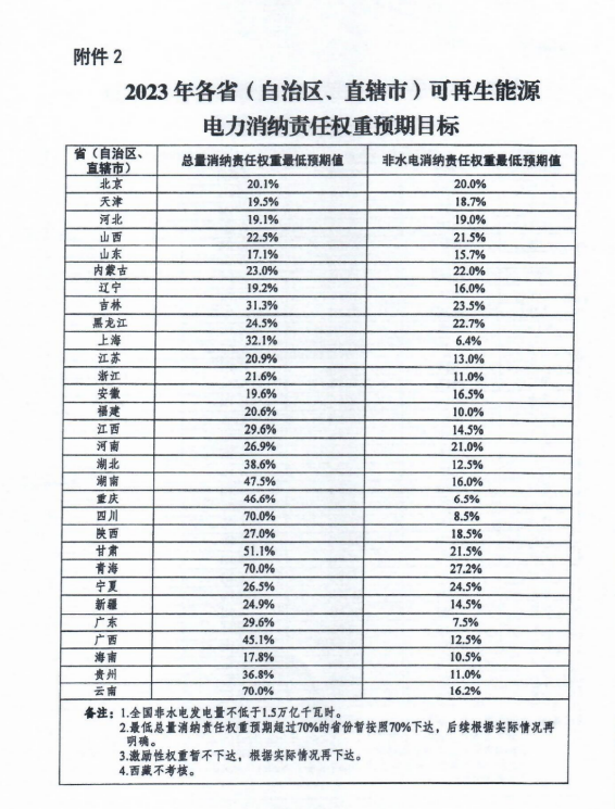 国家发改委关于2022年可再生能源电力消纳责任权重及有关事项的通知（发改办能源〔2022〕680号）20220729