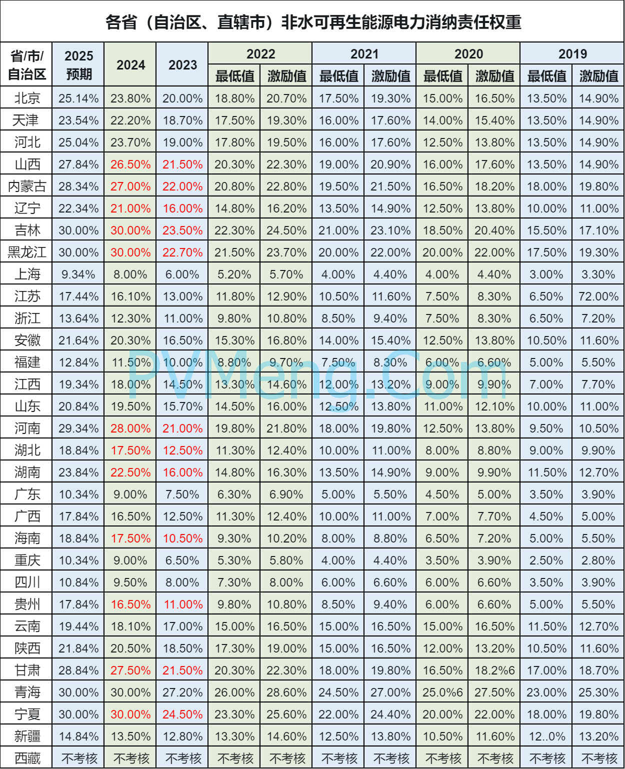 关于2024年可再生能源电力消纳责任权重及有关事项的通知（发改办能源〔2024〕598号）20240710