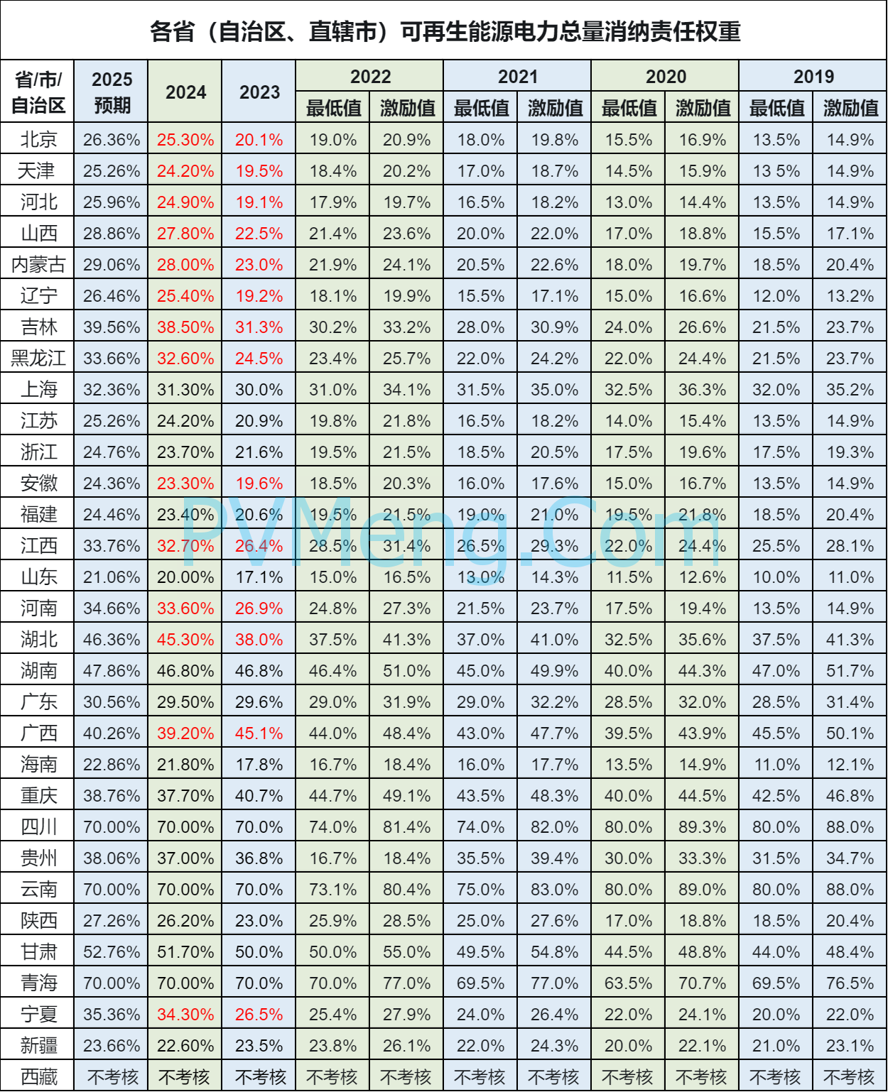 国家发改委关于2022年可再生能源电力消纳责任权重及有关事项的通知（发改办能源〔2022〕680号）20220729