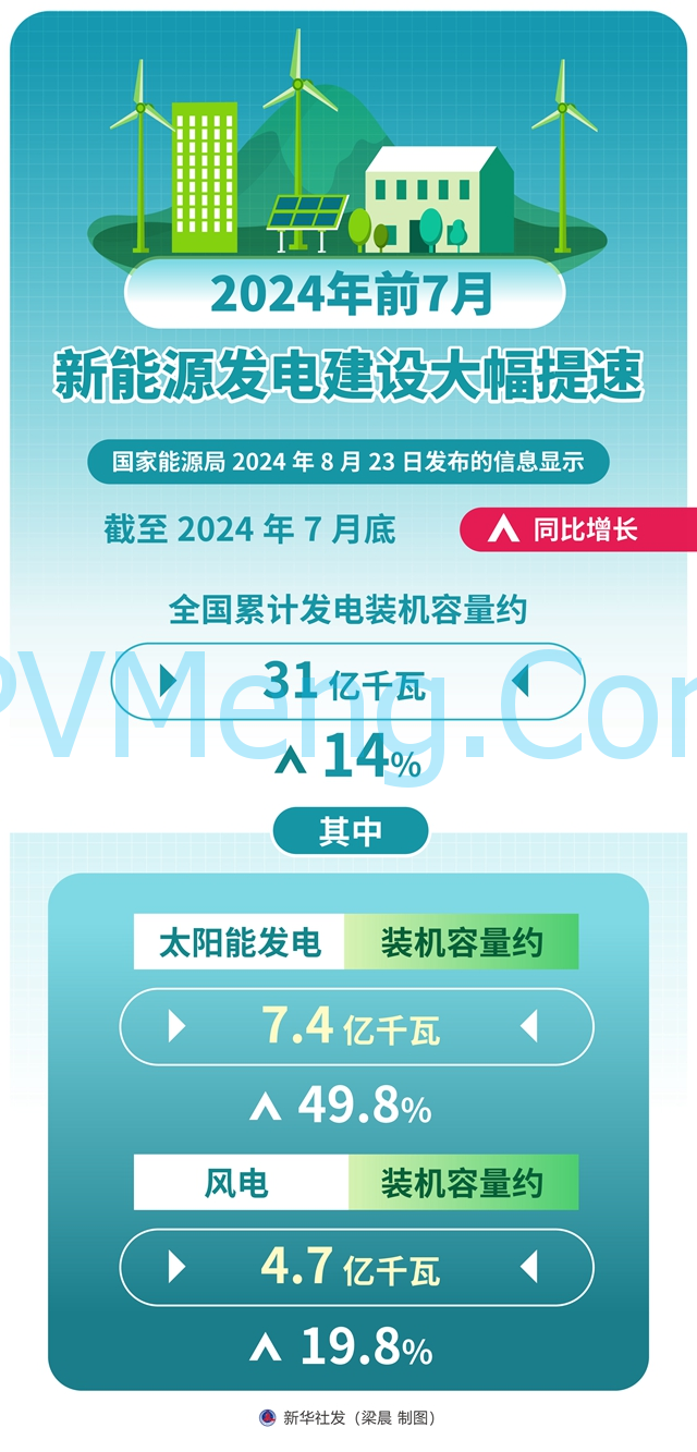 图表：2024年前7月新能源发电建设大幅提速20240823