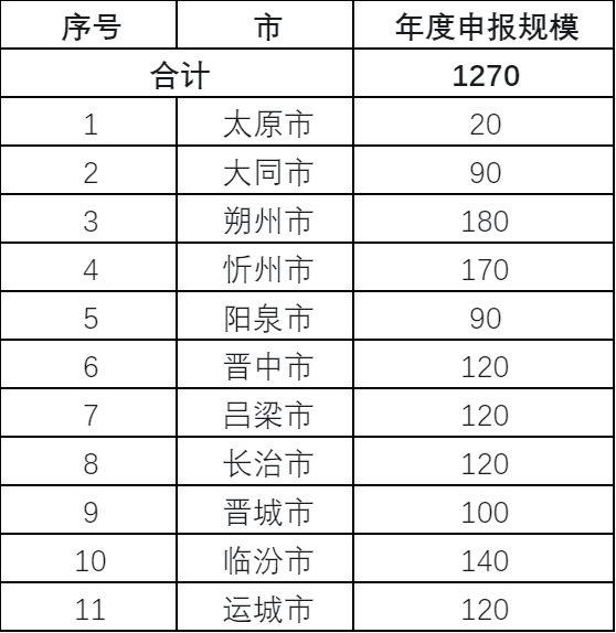 山西省能源局关于做好 2024年风电、光伏发电开发建设竞争性配置有关工作的通知（晋能源新能源发〔2024〕261号）20240926