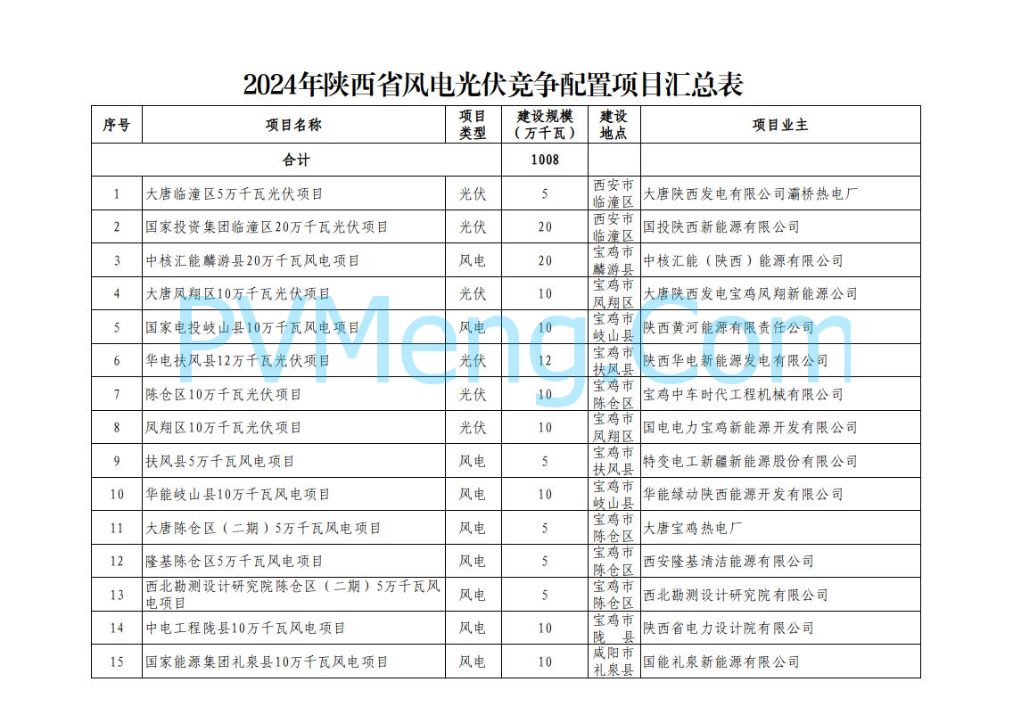 陕西省发改委关于陕西省2024年风电光伏发电保障性并网项目竞争性配置结果的公示20240930