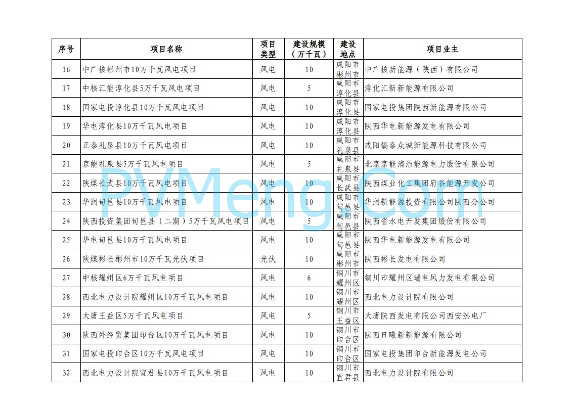 陕西省发改委关于陕西省2024年风电光伏发电保障性并网项目竞争性配置结果的公示20240930